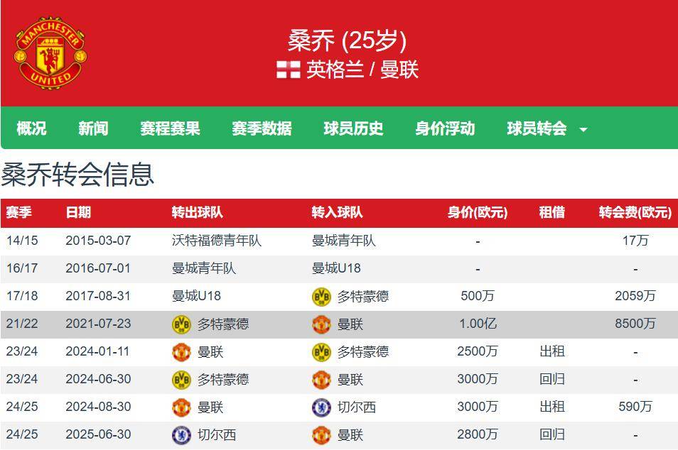 英超踢不好那就意甲养老 尤文1000万欧报价桑乔 明年是世界杯年