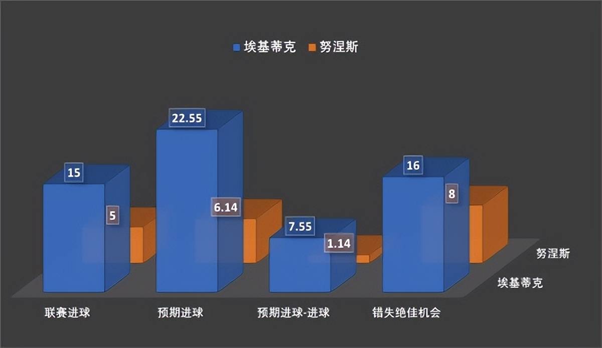 射术比肩努涅斯，利物浦看中埃基蒂克的传带跑