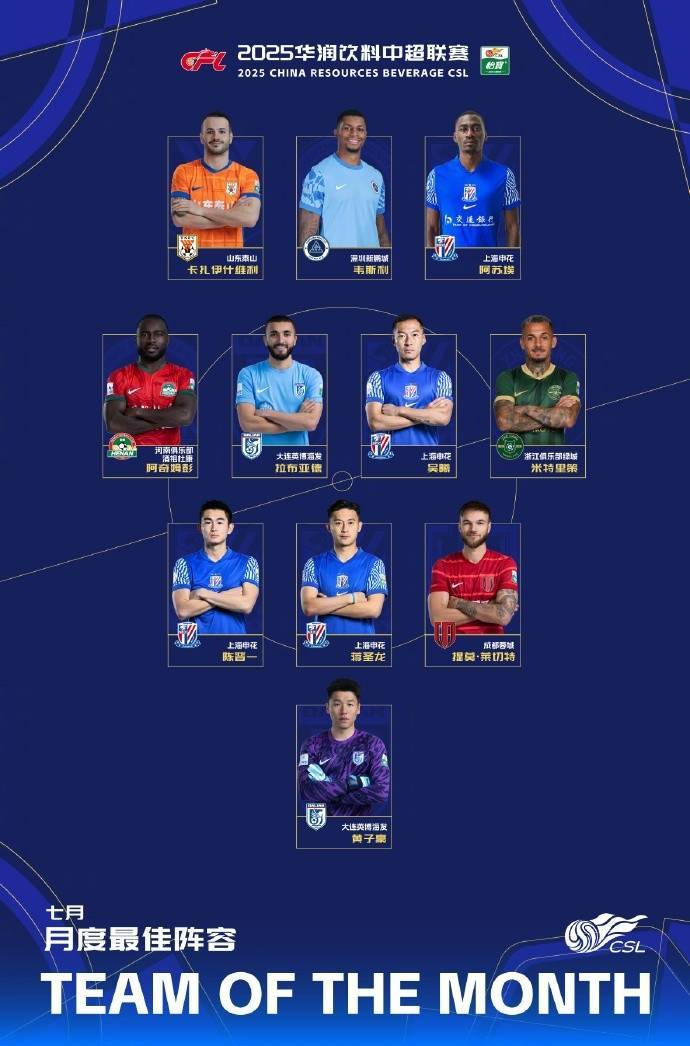 开云体育中超7月最佳阵容:卡扎伊什维利、米特里策、莱切特在列,申花4人