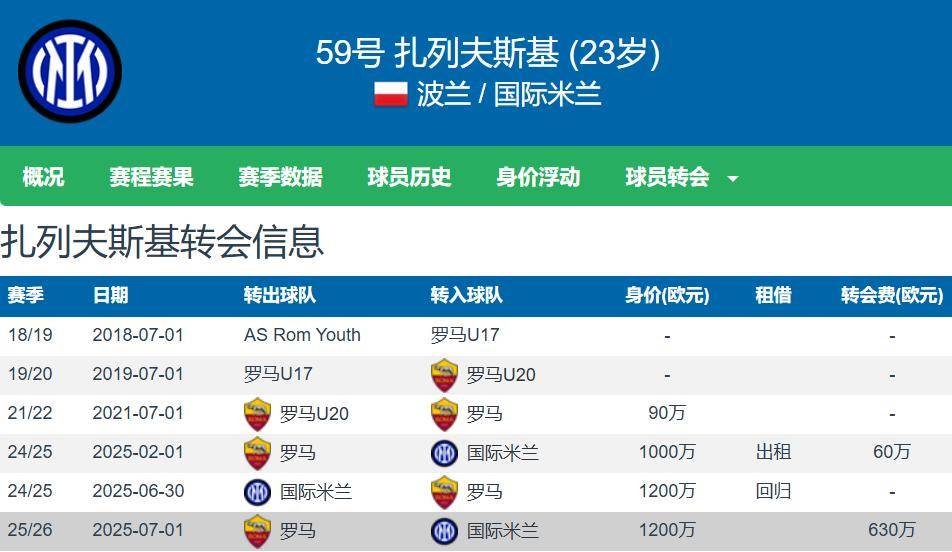 卢克曼碎片 国米买断扎莱夫斯基2月后又卖给亚特兰大 赚千万欧